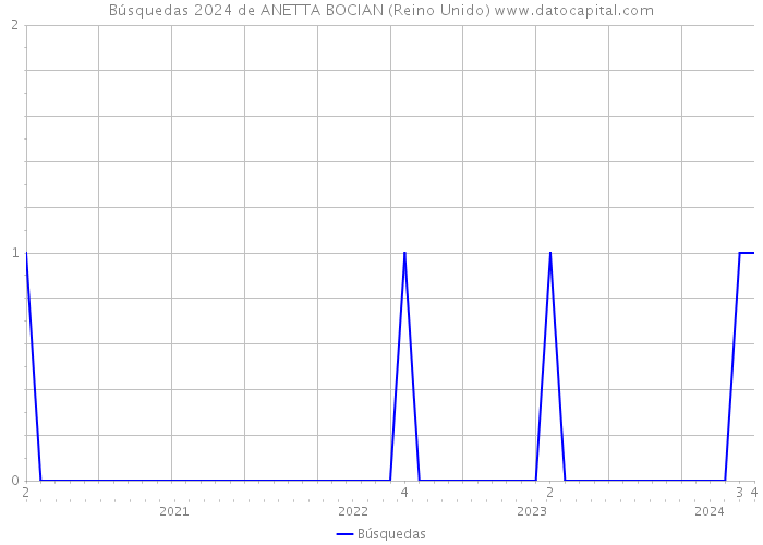 Búsquedas 2024 de ANETTA BOCIAN (Reino Unido) 