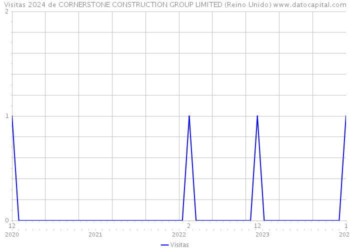 Visitas 2024 de CORNERSTONE CONSTRUCTION GROUP LIMITED (Reino Unido) 