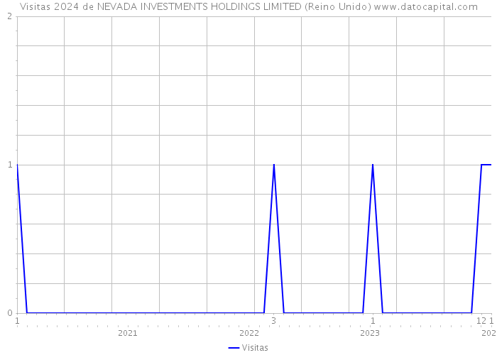 Visitas 2024 de NEVADA INVESTMENTS HOLDINGS LIMITED (Reino Unido) 