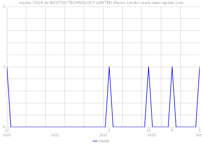 Visitas 2024 de BOSTON TECHNOLOGY LIMITED (Reino Unido) 