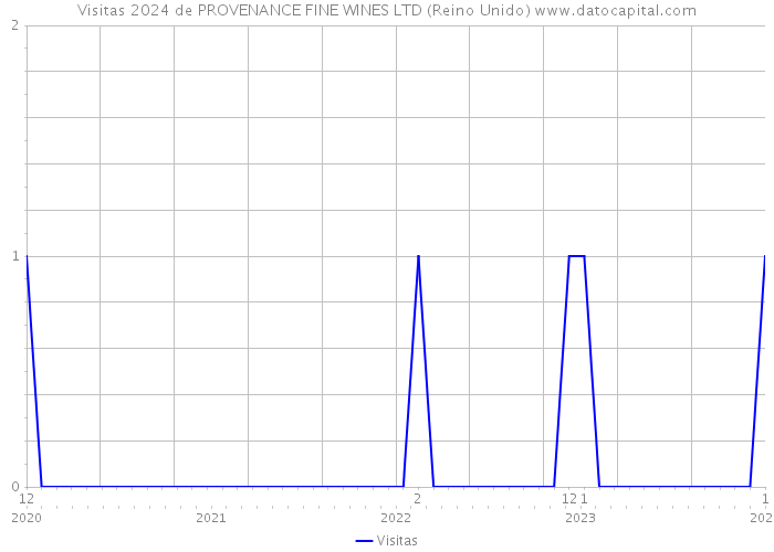 Visitas 2024 de PROVENANCE FINE WINES LTD (Reino Unido) 