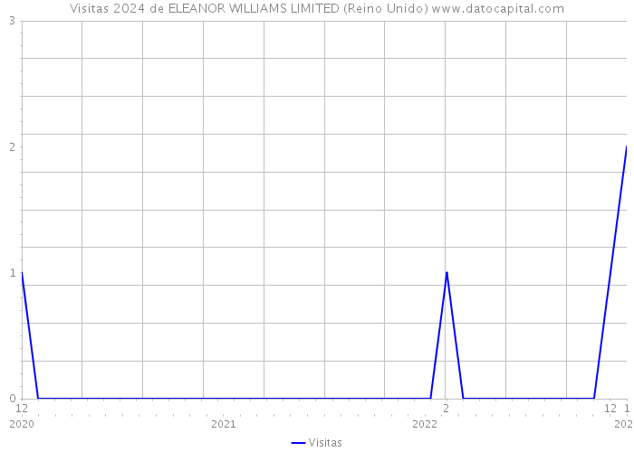 Visitas 2024 de ELEANOR WILLIAMS LIMITED (Reino Unido) 