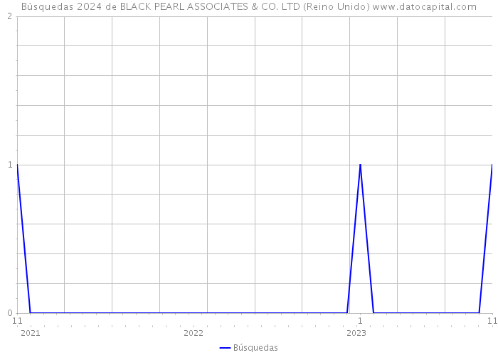 Búsquedas 2024 de BLACK PEARL ASSOCIATES & CO. LTD (Reino Unido) 