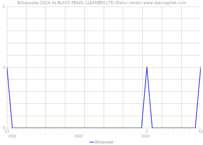 Búsquedas 2024 de BLACK PEARL CLEANERS LTD (Reino Unido) 