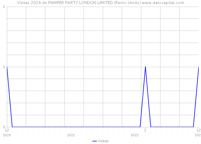 Visitas 2024 de PAMPER PARTY LONDON LIMITED (Reino Unido) 