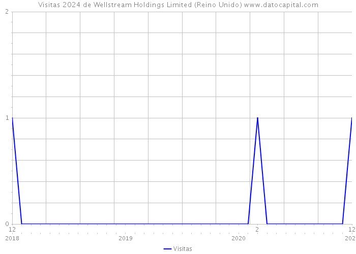 Visitas 2024 de Wellstream Holdings Limited (Reino Unido) 