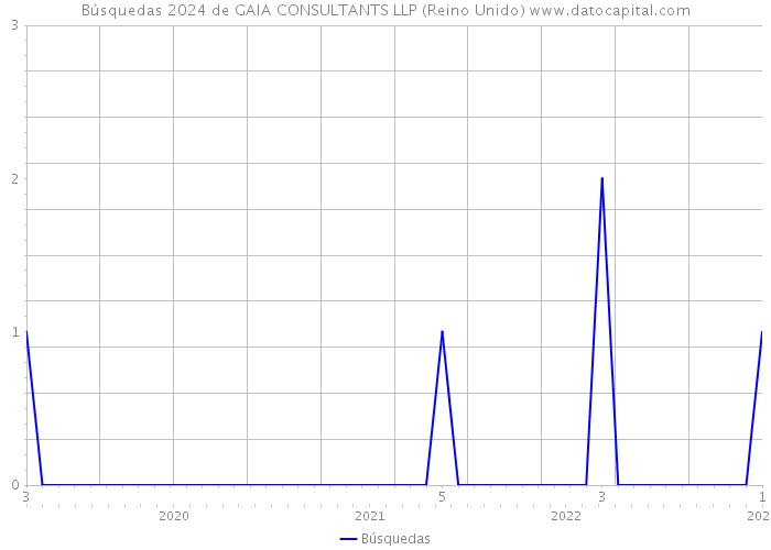 Búsquedas 2024 de GAIA CONSULTANTS LLP (Reino Unido) 