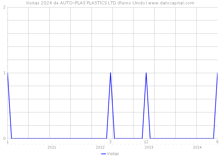 Visitas 2024 de AUTO-PLAS PLASTICS LTD (Reino Unido) 