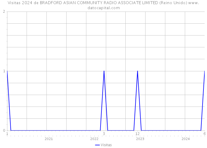 Visitas 2024 de BRADFORD ASIAN COMMUNITY RADIO ASSOCIATE LIMITED (Reino Unido) 