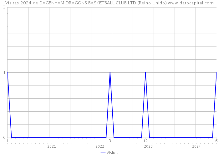 Visitas 2024 de DAGENHAM DRAGONS BASKETBALL CLUB LTD (Reino Unido) 