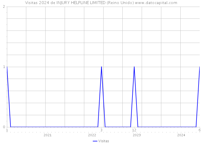 Visitas 2024 de INJURY HELPLINE LIMITED (Reino Unido) 