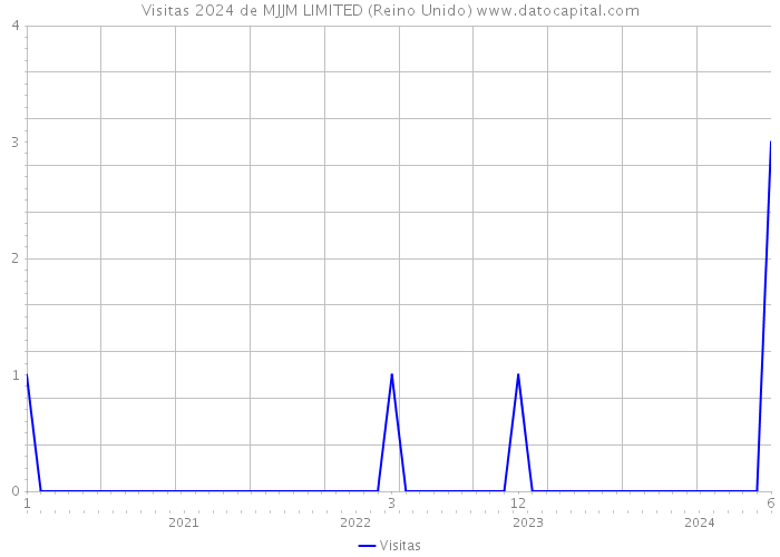 Visitas 2024 de MJJM LIMITED (Reino Unido) 