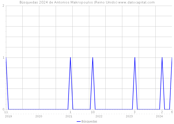 Búsquedas 2024 de Antonios Makropoulos (Reino Unido) 