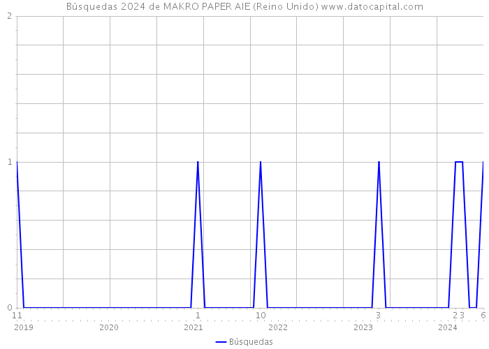 Búsquedas 2024 de MAKRO PAPER AIE (Reino Unido) 