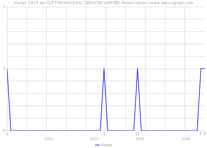 Visitas 2024 de CLIFTON RACKING SERVICES LIMITED (Reino Unido) 