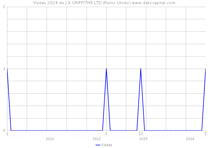 Visitas 2024 de J A GRIFFITHS LTD (Reino Unido) 