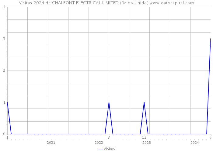 Visitas 2024 de CHALFONT ELECTRICAL LIMITED (Reino Unido) 