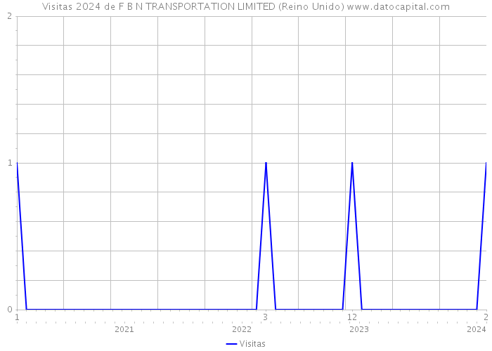 Visitas 2024 de F B N TRANSPORTATION LIMITED (Reino Unido) 