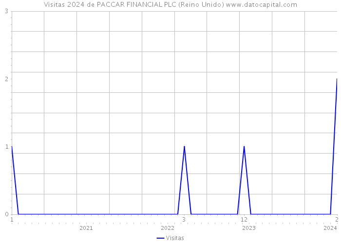Visitas 2024 de PACCAR FINANCIAL PLC (Reino Unido) 