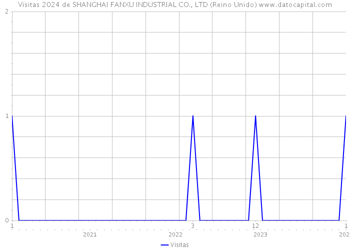 Visitas 2024 de SHANGHAI FANXU INDUSTRIAL CO., LTD (Reino Unido) 