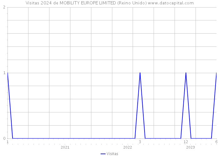 Visitas 2024 de MOBILITY EUROPE LIMITED (Reino Unido) 