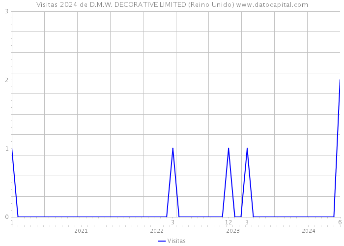 Visitas 2024 de D.M.W. DECORATIVE LIMITED (Reino Unido) 