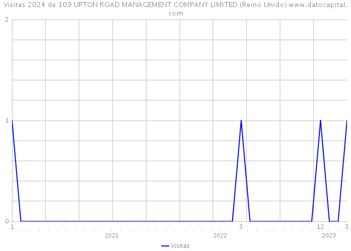 Visitas 2024 de 109 UPTON ROAD MANAGEMENT COMPANY LIMITED (Reino Unido) 