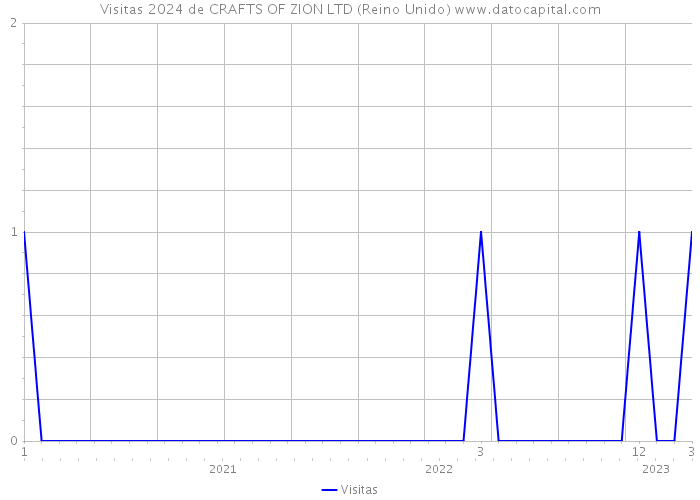 Visitas 2024 de CRAFTS OF ZION LTD (Reino Unido) 