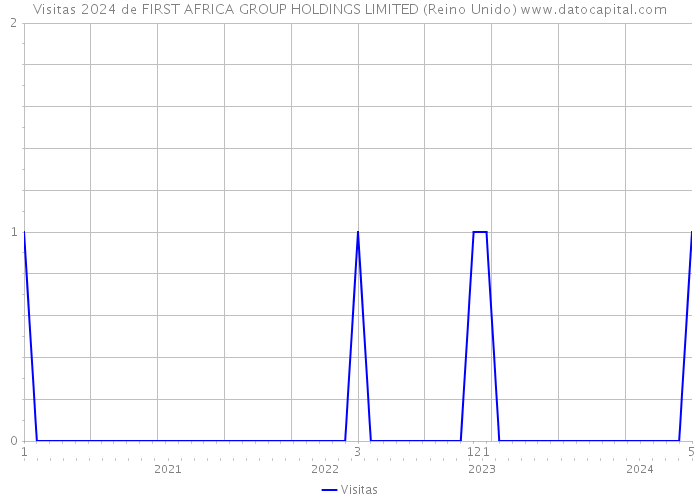 Visitas 2024 de FIRST AFRICA GROUP HOLDINGS LIMITED (Reino Unido) 