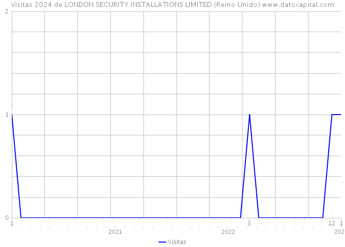 Visitas 2024 de LONDON SECURITY INSTALLATIONS LIMITED (Reino Unido) 