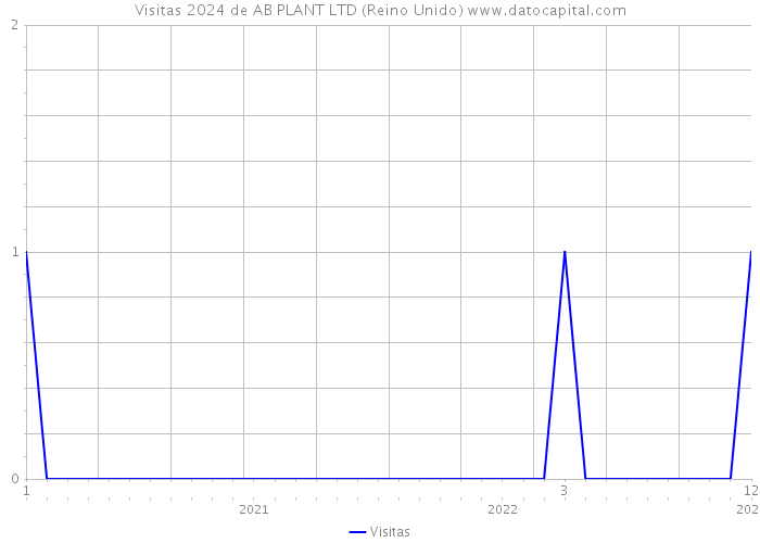 Visitas 2024 de AB PLANT LTD (Reino Unido) 