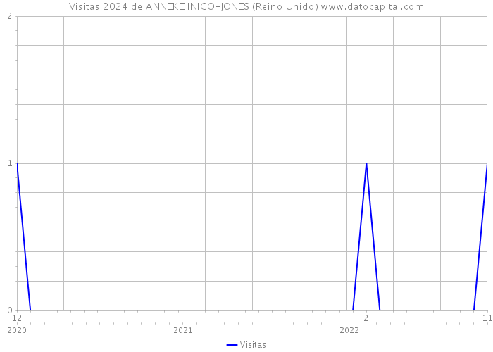 Visitas 2024 de ANNEKE INIGO-JONES (Reino Unido) 