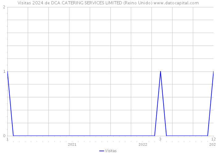 Visitas 2024 de DCA CATERING SERVICES LIMITED (Reino Unido) 