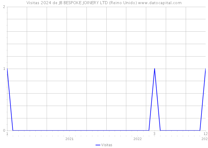 Visitas 2024 de JB BESPOKE JOINERY LTD (Reino Unido) 