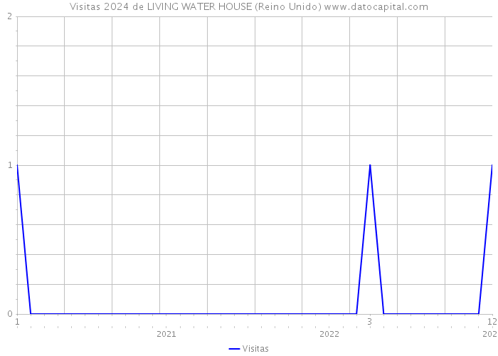 Visitas 2024 de LIVING WATER HOUSE (Reino Unido) 