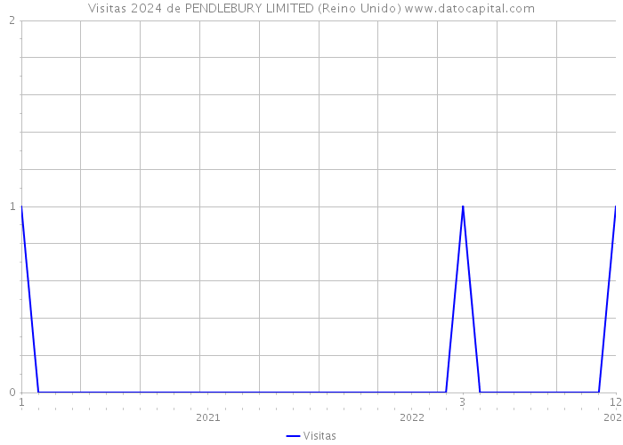 Visitas 2024 de PENDLEBURY LIMITED (Reino Unido) 