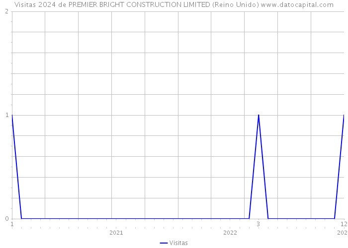Visitas 2024 de PREMIER BRIGHT CONSTRUCTION LIMITED (Reino Unido) 