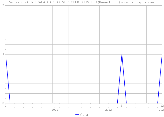 Visitas 2024 de TRAFALGAR HOUSE PROPERTY LIMITED (Reino Unido) 