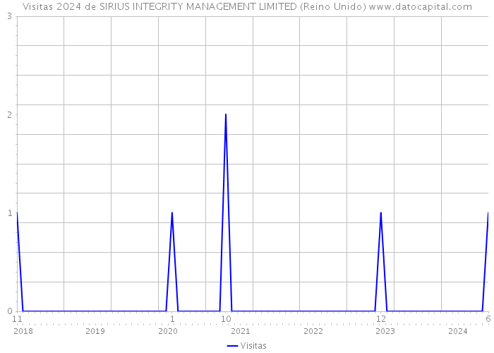 Visitas 2024 de SIRIUS INTEGRITY MANAGEMENT LIMITED (Reino Unido) 