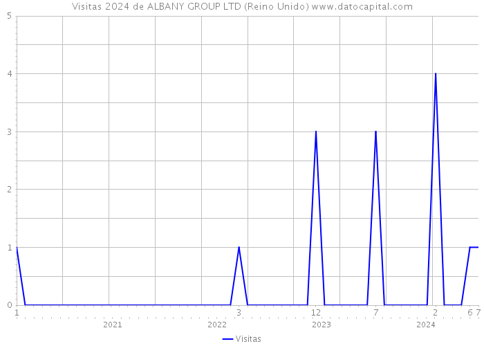 Visitas 2024 de ALBANY GROUP LTD (Reino Unido) 