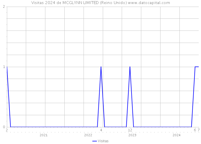 Visitas 2024 de MCGLYNN LIMITED (Reino Unido) 