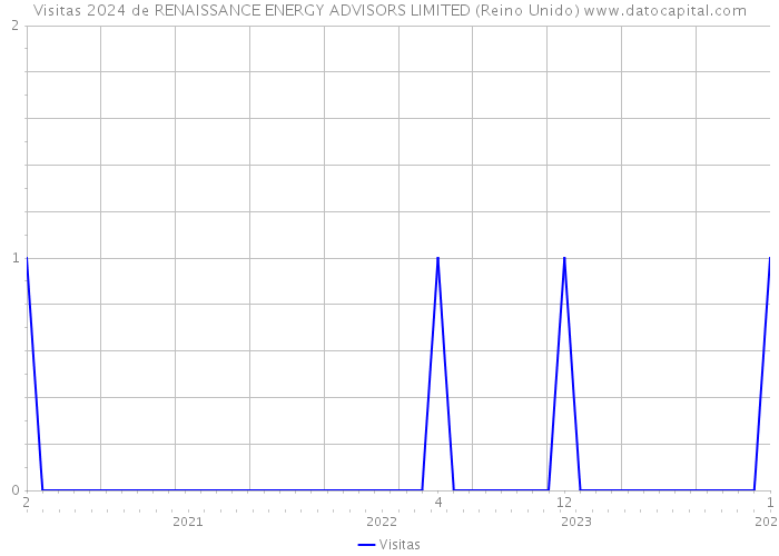 Visitas 2024 de RENAISSANCE ENERGY ADVISORS LIMITED (Reino Unido) 