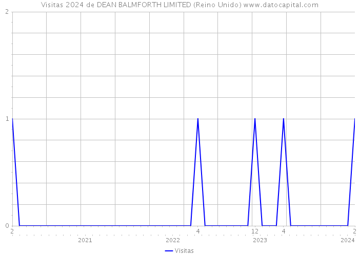 Visitas 2024 de DEAN BALMFORTH LIMITED (Reino Unido) 