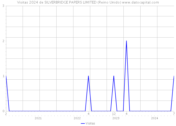 Visitas 2024 de SILVERBRIDGE PAPERS LIMITED (Reino Unido) 