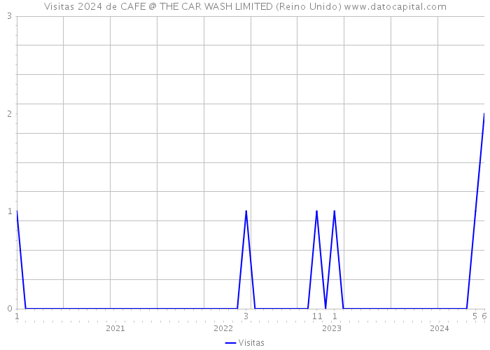 Visitas 2024 de CAFE @ THE CAR WASH LIMITED (Reino Unido) 