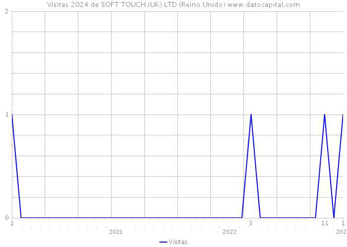 Visitas 2024 de SOFT TOUCH (UK) LTD (Reino Unido) 