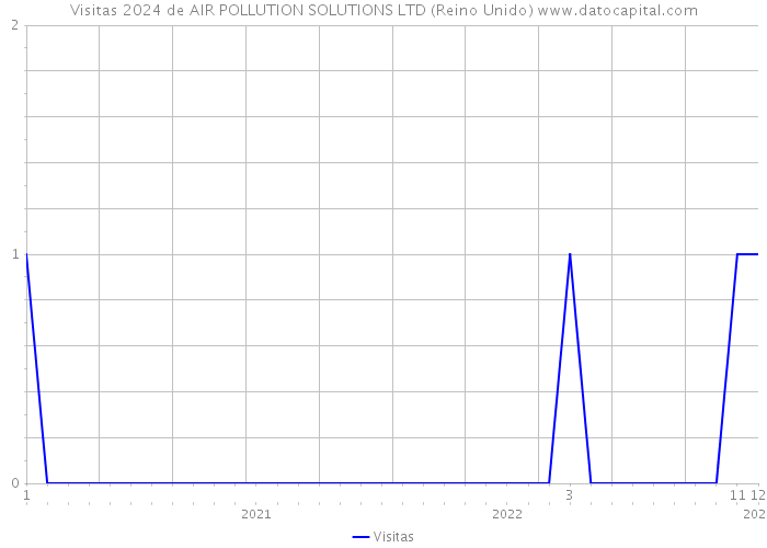 Visitas 2024 de AIR POLLUTION SOLUTIONS LTD (Reino Unido) 