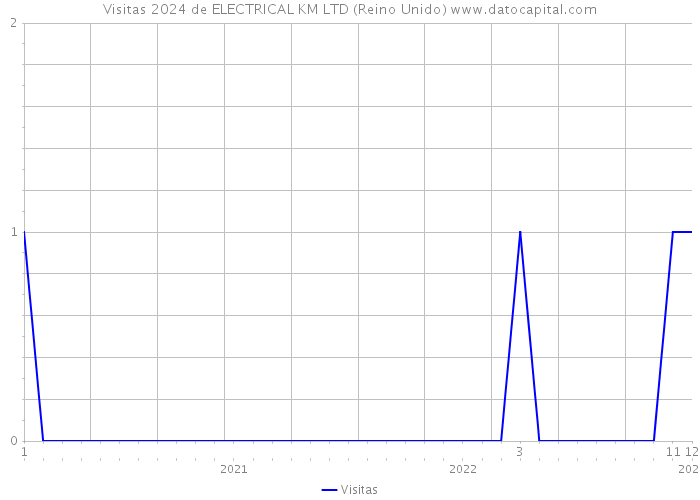 Visitas 2024 de ELECTRICAL KM LTD (Reino Unido) 