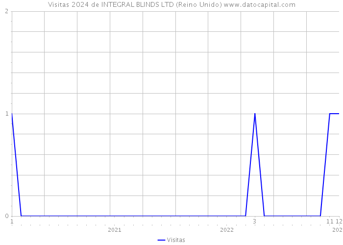 Visitas 2024 de INTEGRAL BLINDS LTD (Reino Unido) 