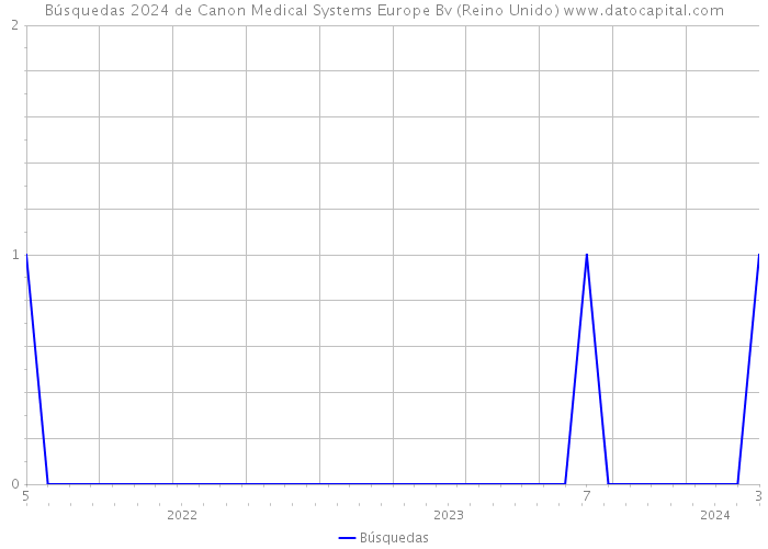 Búsquedas 2024 de Canon Medical Systems Europe Bv (Reino Unido) 
